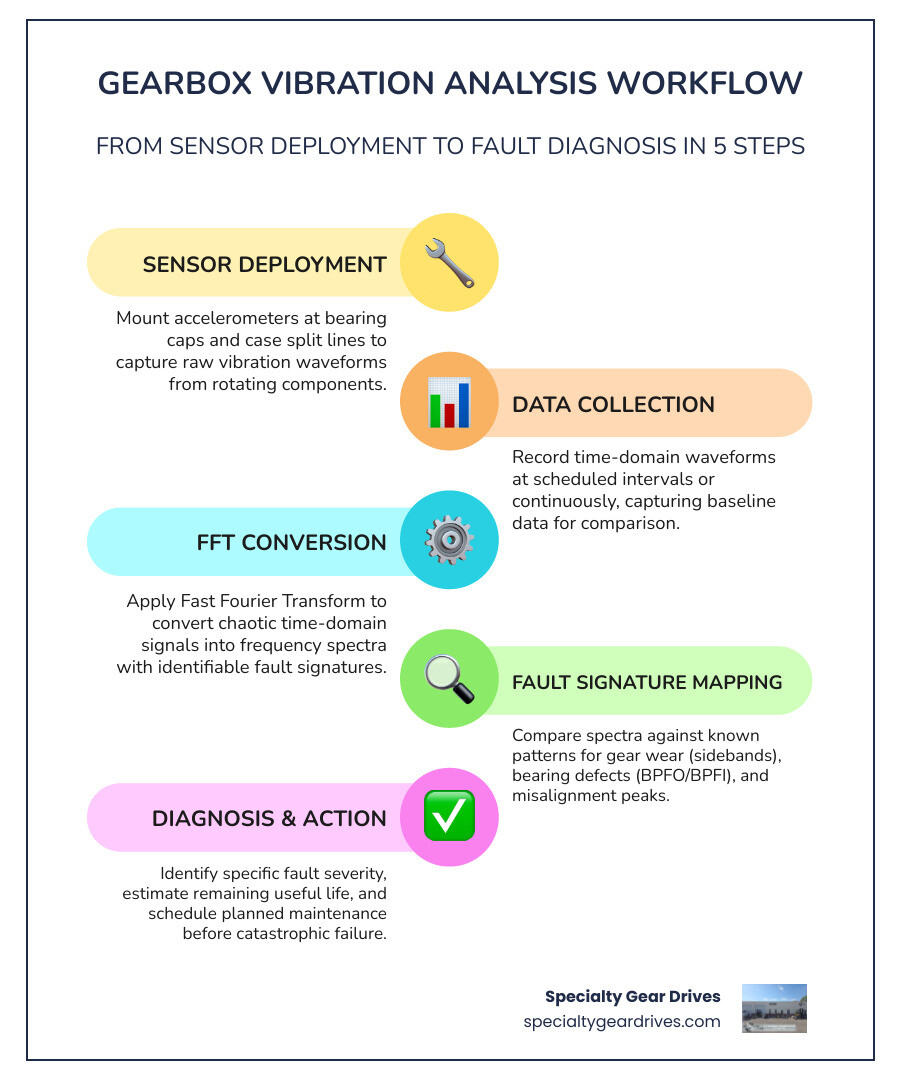 Gearbox vibration analysis workflow: sensor deployment to fault diagnosis infographic infographic Gearbox vibration analysis workflow: sensor deployment to fault diagnosis infographic infographic