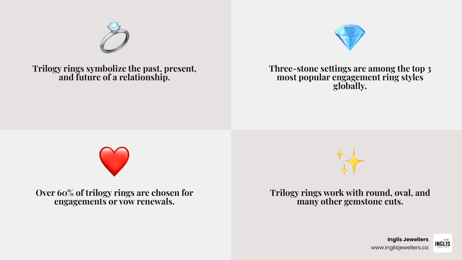 Anatomy of a trilogy ring: center stone, flanking stones, shank styles, and symbolism explained infographic Anatomy of a trilogy ring: center stone, flanking stones, shank styles, and symbolism explained infographic