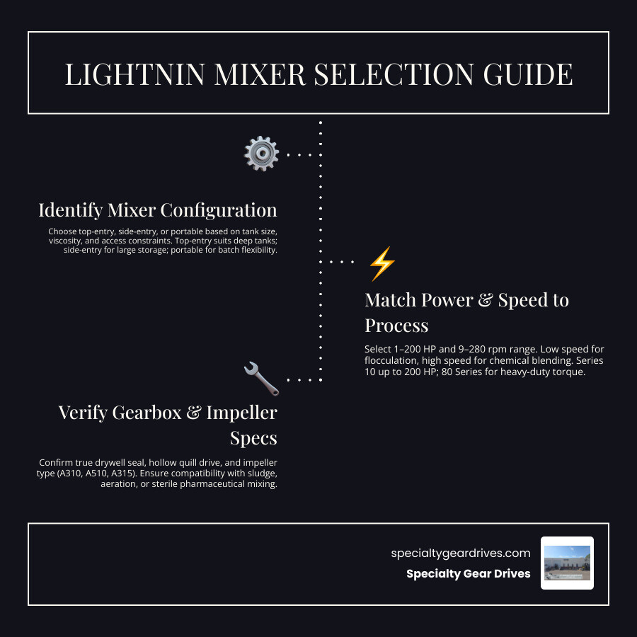 Lightnin mixer key components infographic: series types, power range, applications, gearbox features infographic Lightnin mixer key components infographic: series types, power range, applications, gearbox features infographic