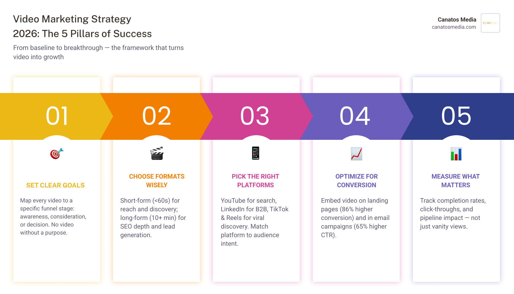 2026 video marketing strategy key stats and funnel framework infographic infographic