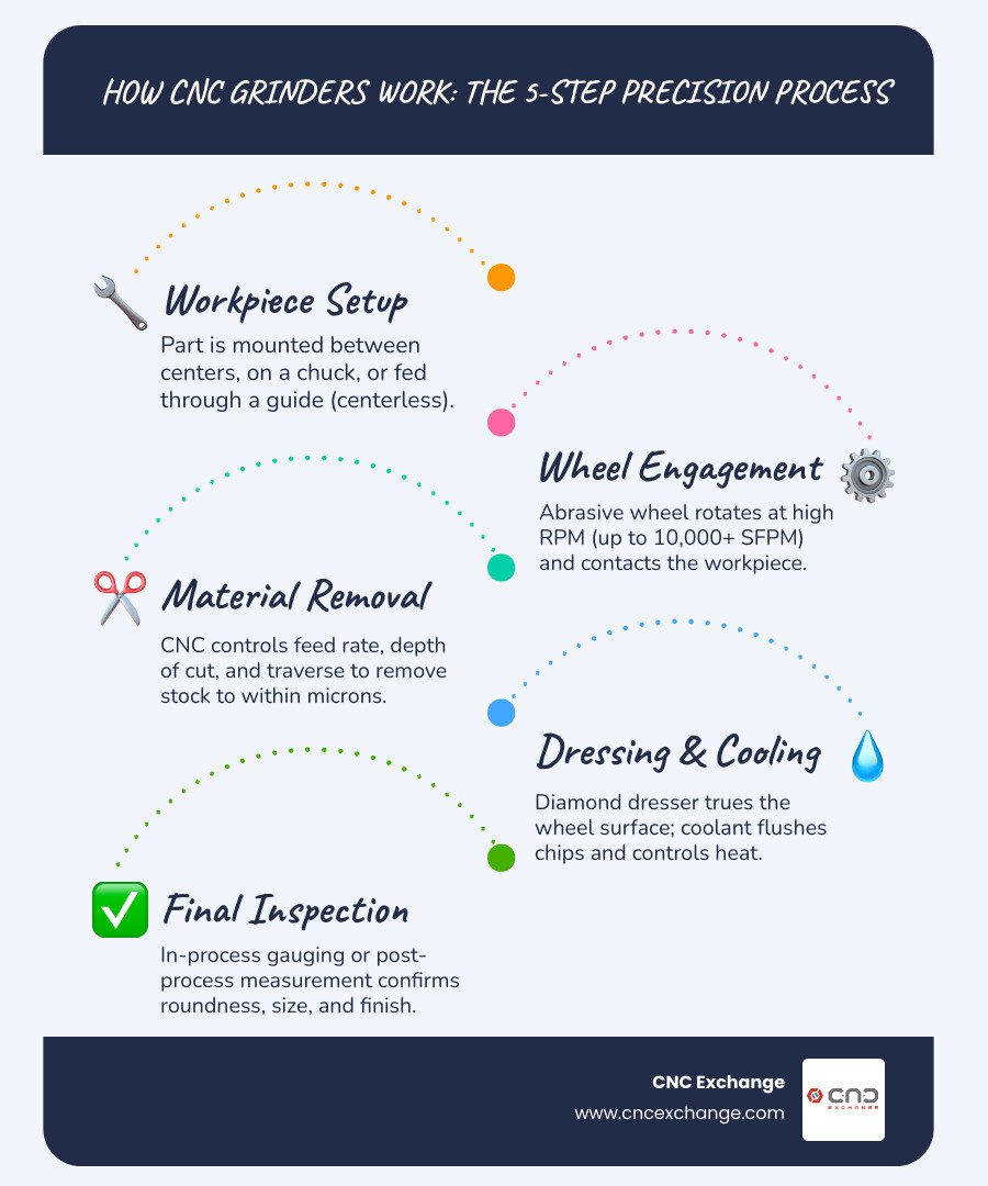 Infographic comparing CNC grinder types, key applications, and achievable tolerances infographic Infographic comparing CNC grinder types, key applications, and achievable tolerances infographic