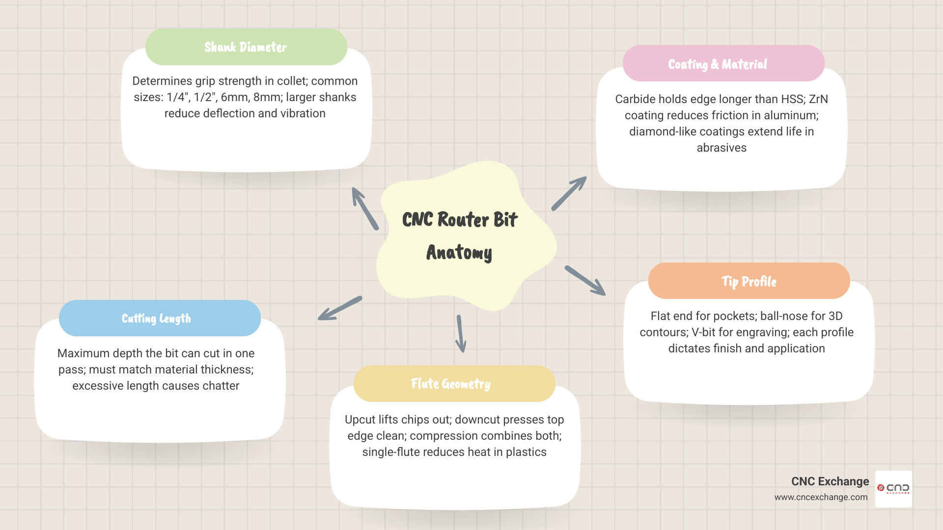 CNC router bit types, uses, and key geometry overview infographic infographic CNC router bit types, uses, and key geometry overview infographic infographic