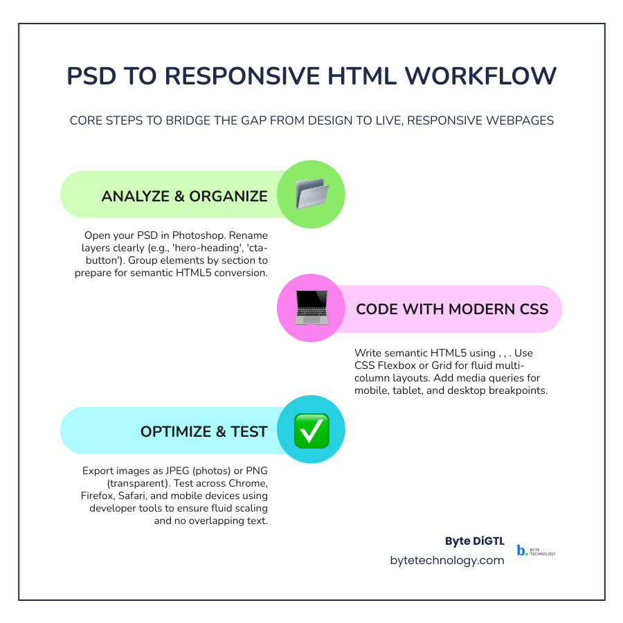 PSD to responsive HTML conversion workflow infographic showing steps from design to browser infographic
