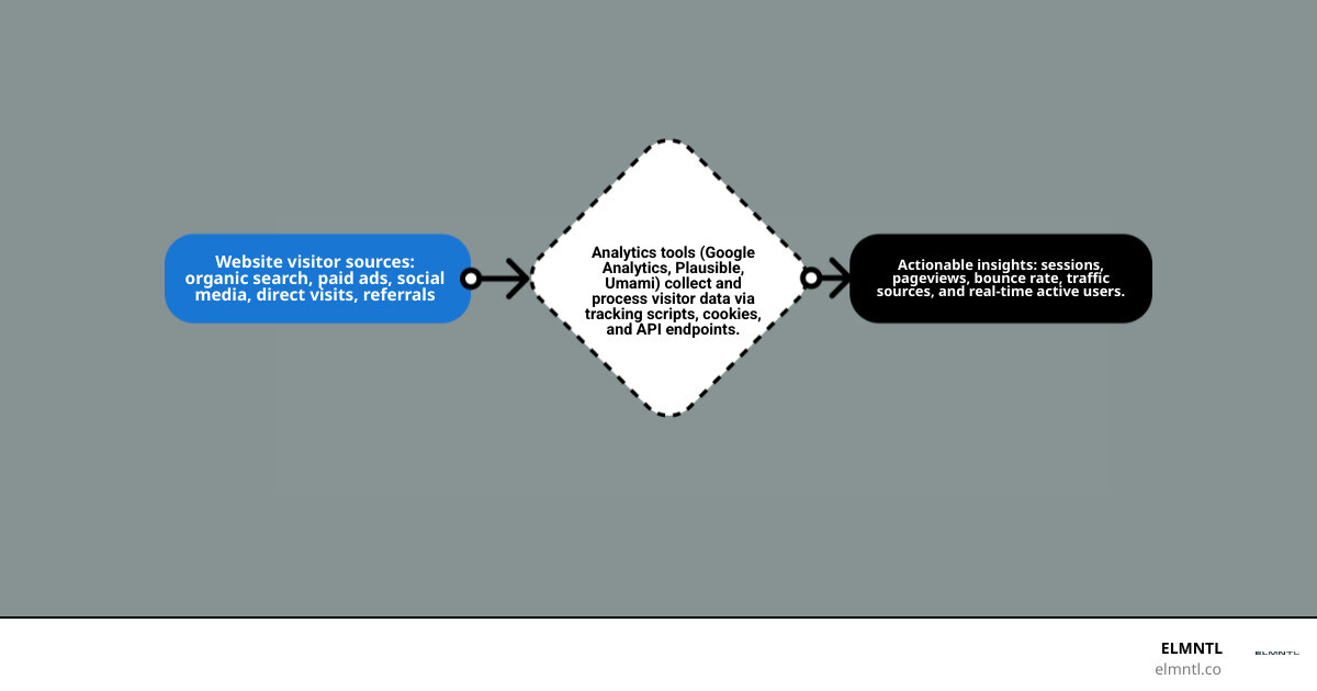 Flow of website visitor data from source to analytics dashboard showing key metrics infographic