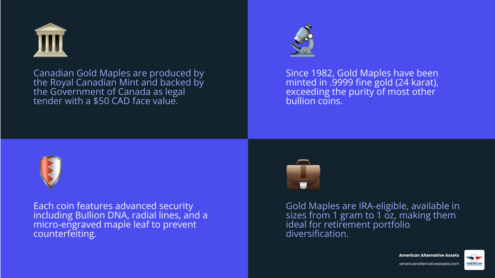 Key facts about Canadian Gold Maples: purity, sizes, history, IRA eligibility, and security features infographic