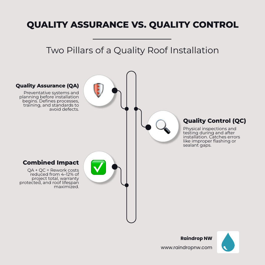 Infographic showing quality assurance vs quality control workflow for certified roofing contractors infographic