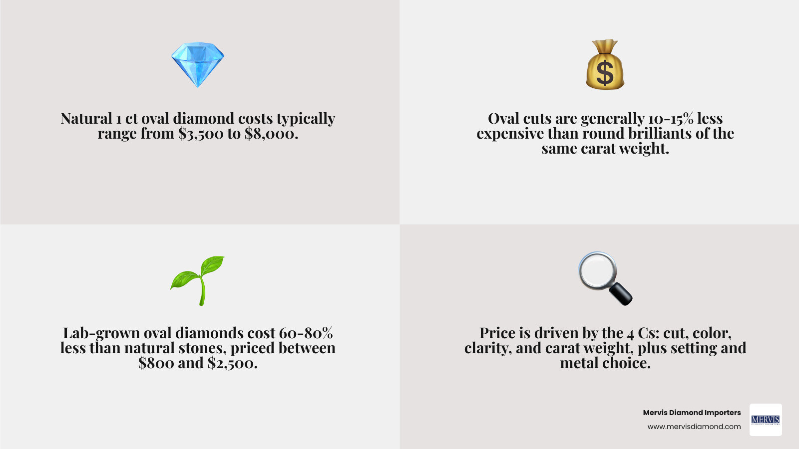 Infographic showing 1 carat oval diamond ring cost ranges by quality grade and diamond type infographic