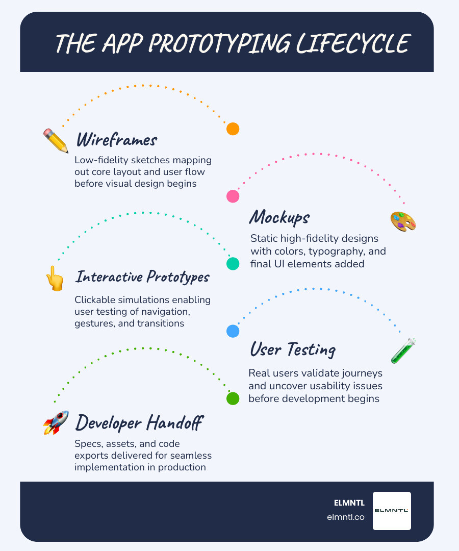 App prototyping lifecycle from wireframe to high-fidelity interactive prototype to developer handoff infographic