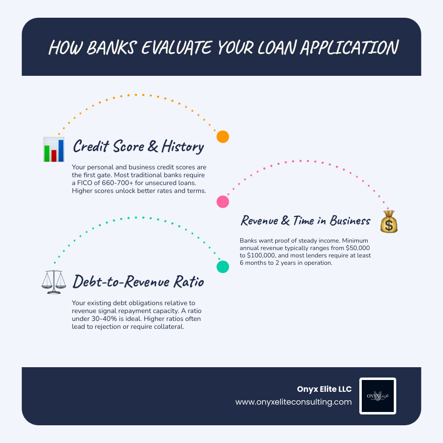 Top banks for business loans compared by credit score revenue and loan type infographic Top banks for business loans compared by credit score revenue and loan type infographic