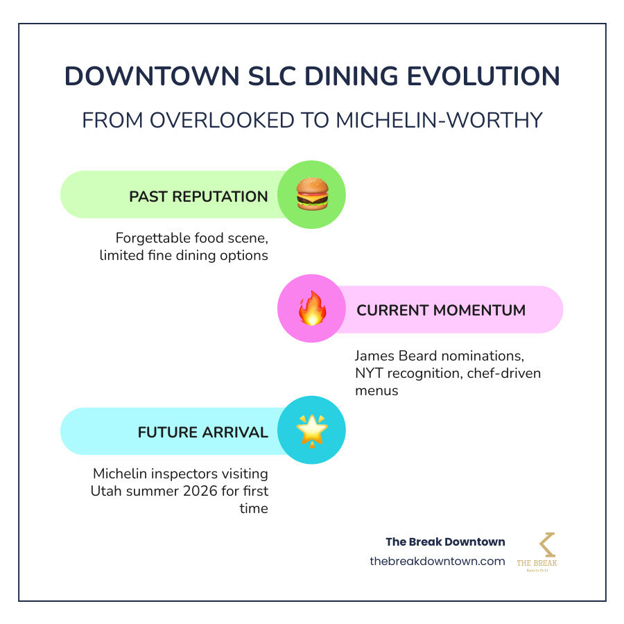 Salt Lake City downtown dining landscape overview infographic infographic Salt Lake City downtown dining landscape overview infographic infographic