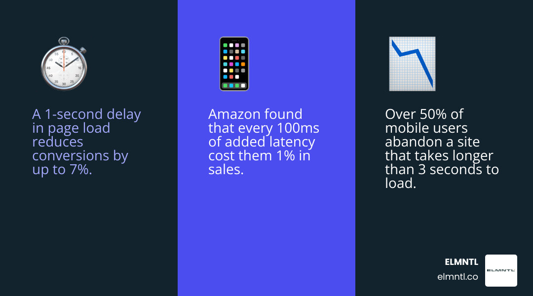 Impact of page load delays on user retention, conversions, and SEO rankings infographic infographic