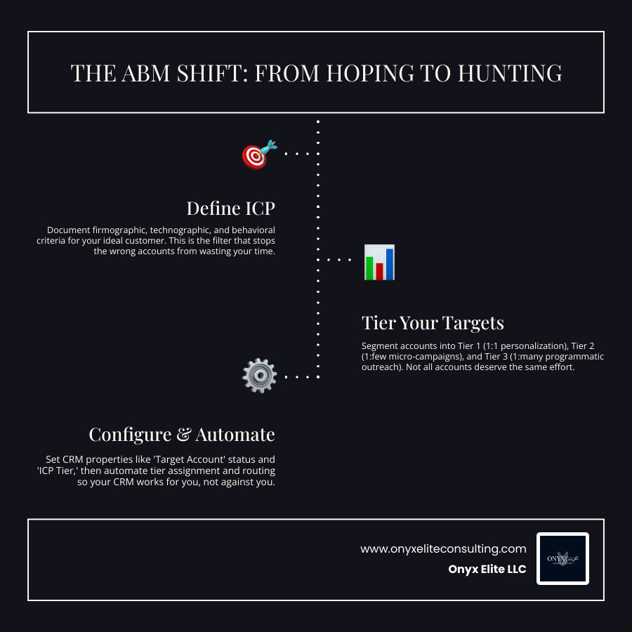 Steps of a CRM ABM setup from ICP definition to account-level reporting infographic Steps of a CRM ABM setup from ICP definition to account-level reporting infographic