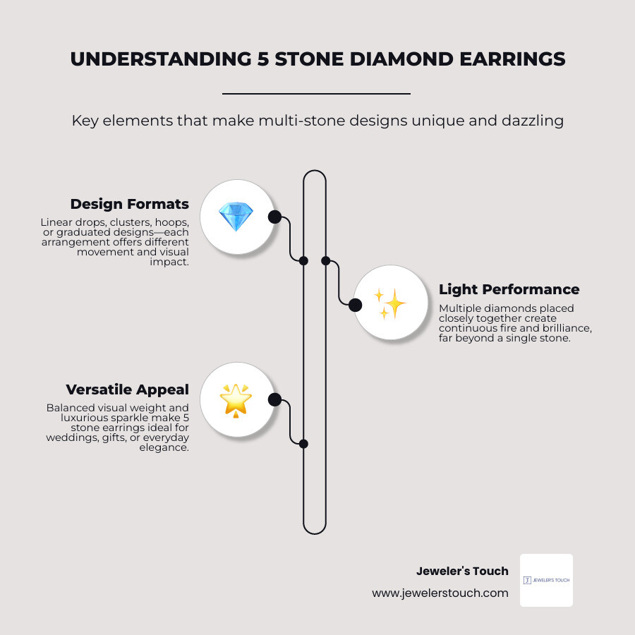 Infographic showing types, key features, and buying tips for 5 stone diamond earrings infographic