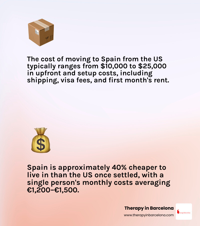 Cost of moving to Spain from US: upfront costs, monthly living expenses, and visa requirements breakdown infographic Cost of moving to Spain from US: upfront costs, monthly living expenses, and visa requirements breakdown infographic