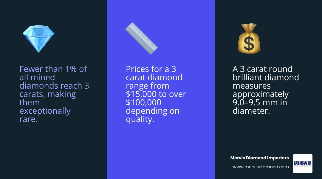 Infographic showing 3 carat diamond rarity, size, price range, and key quality factors infographic Infographic showing 3 carat diamond rarity, size, price range, and key quality factors infographic