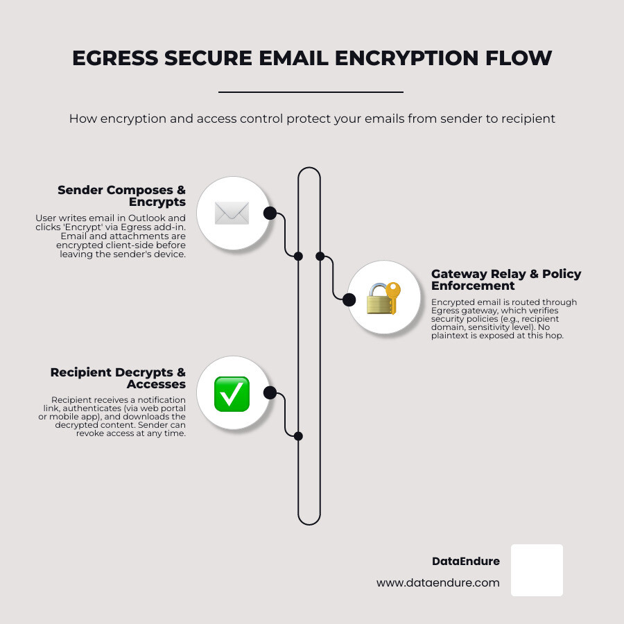 How egress secure email encryption flows from sender to recipient, including key steps and access control infographic How egress secure email encryption flows from sender to recipient, including key steps and access control infographic