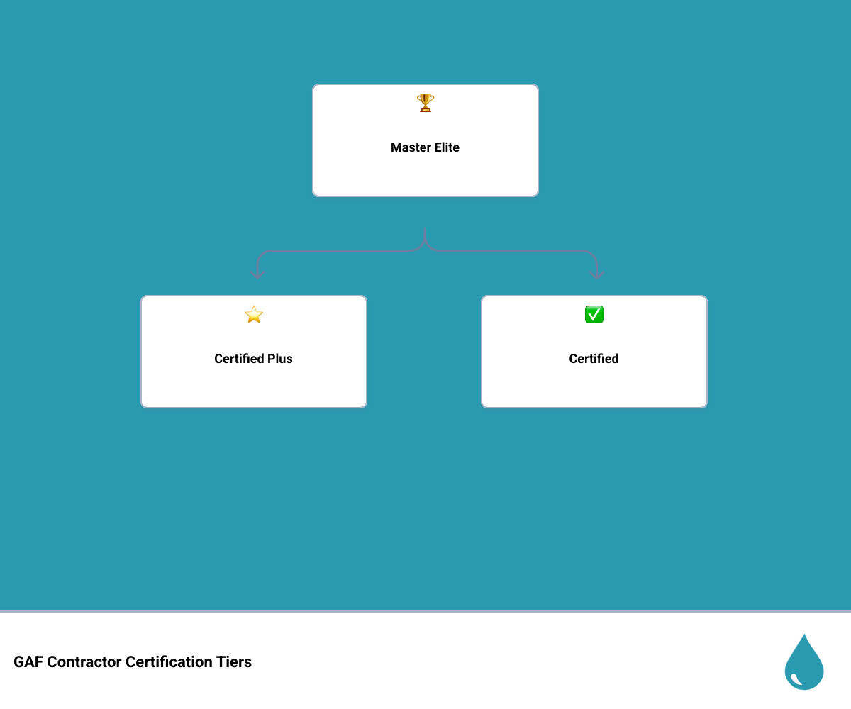 GAF certification tier hierarchy infographic showing Certified, Certified Plus, and Master Elite levels with warranty access