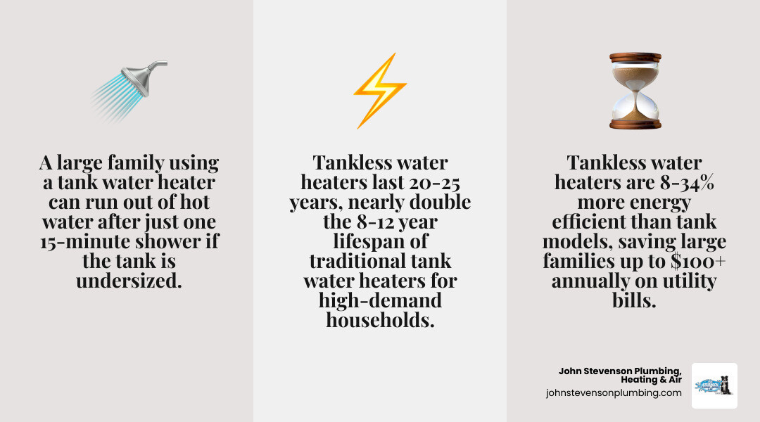 tank vs tankless water heater comparison infographic for large families showing efficiency lifespan and capacity infographic
