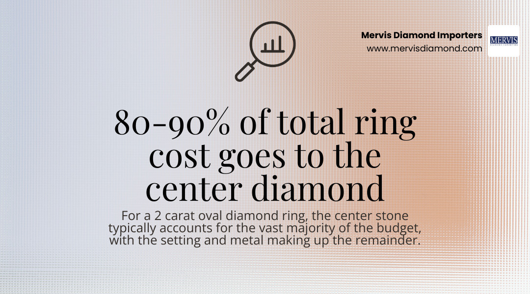 Cost breakdown infographic for a 2 carat oval diamond ring showing 4Cs, setting, and metal factors infographic