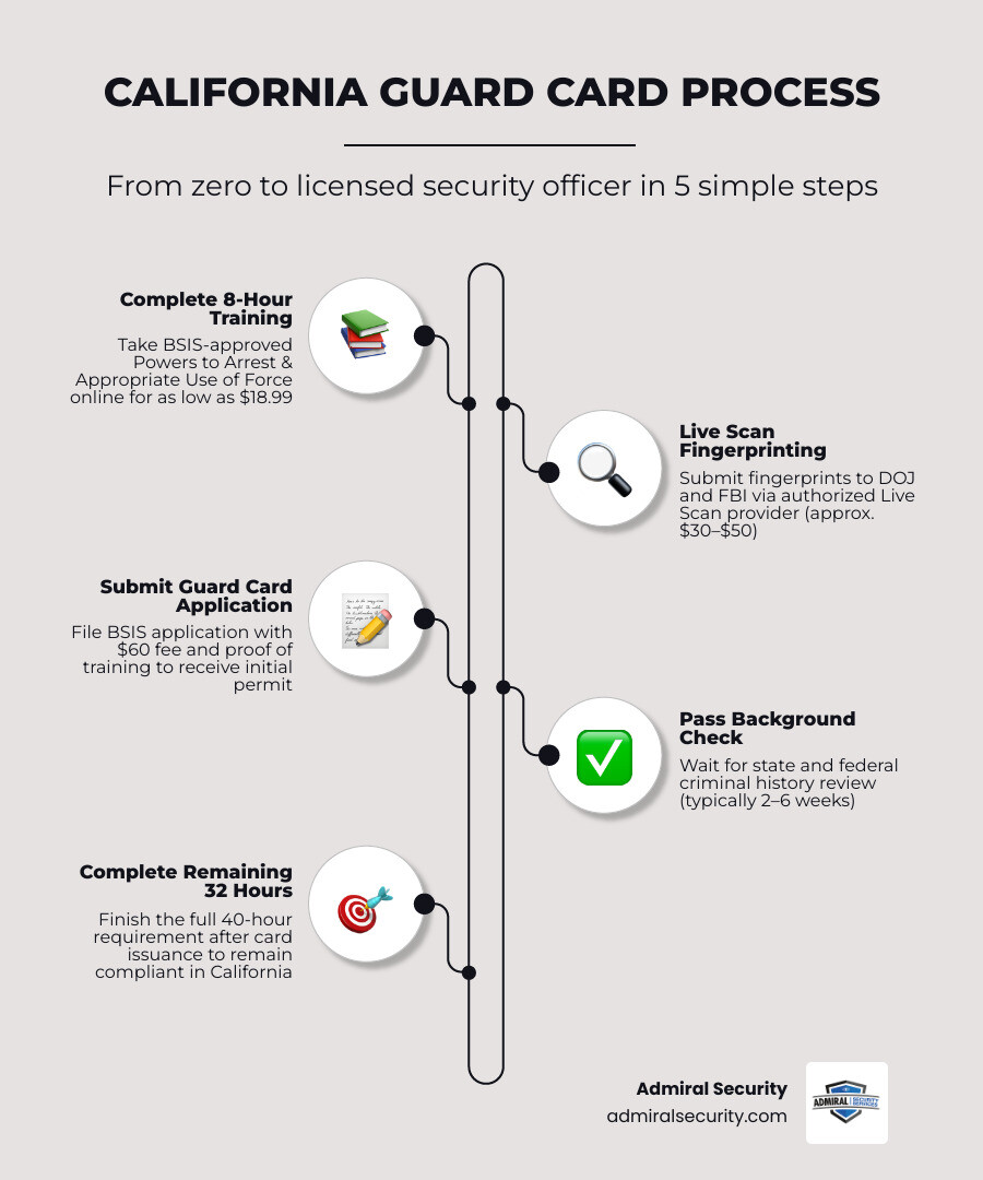 Step-by-step California guard card application process from training to BSIS card issuance infographic with blurred badges