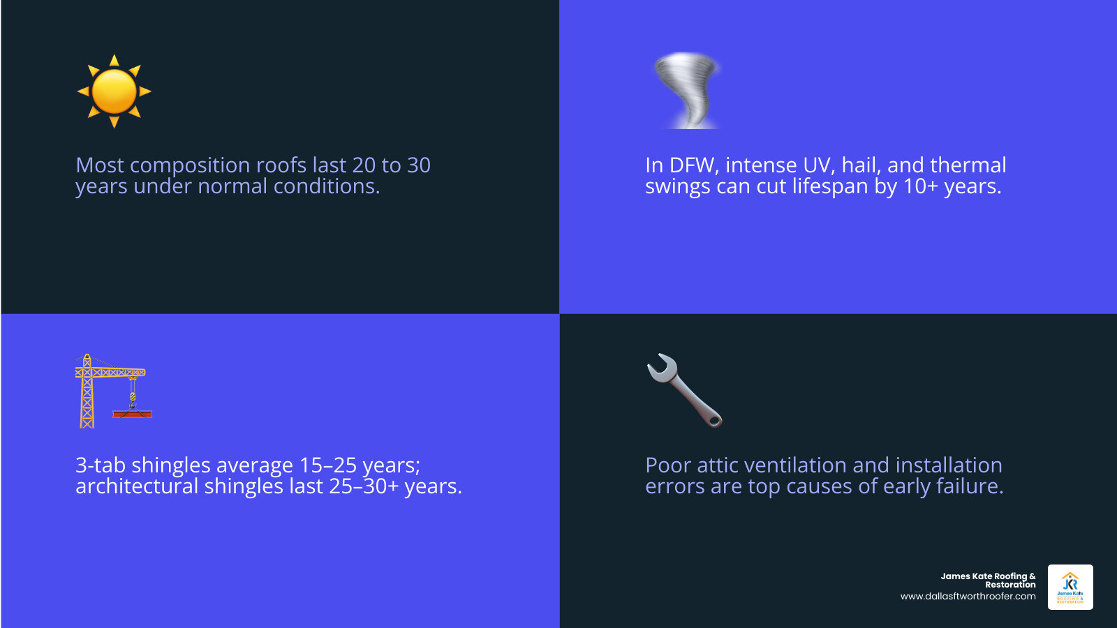 Infographic showing composition shingle types, lifespan ranges, and key factors affecting roof longevity infographic Infographic showing composition shingle types, lifespan ranges, and key factors affecting roof longevity infographic