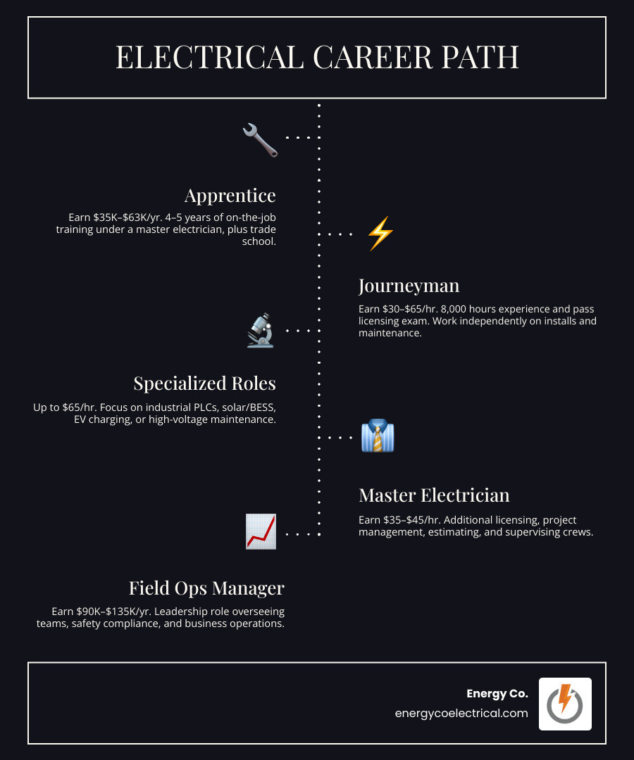 Electrical career path from apprentice to master electrician with pay ranges and milestones infographic