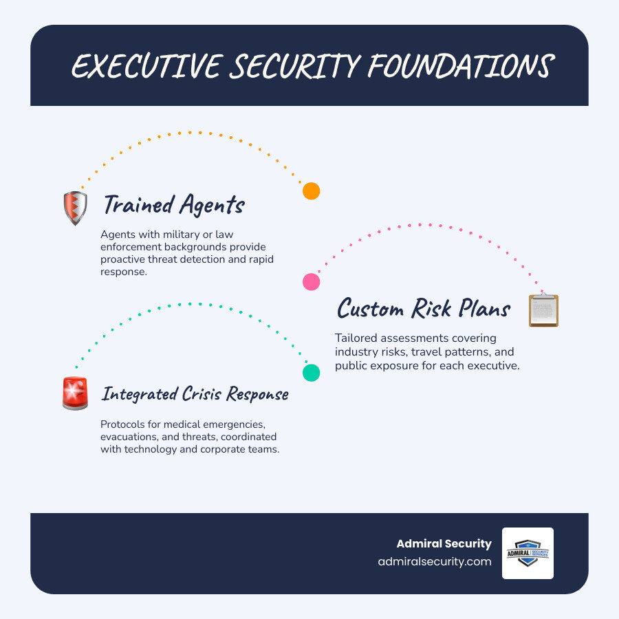 Layers of executive security infographic showing risk assessment, agent qualifications, crisis response, and technology