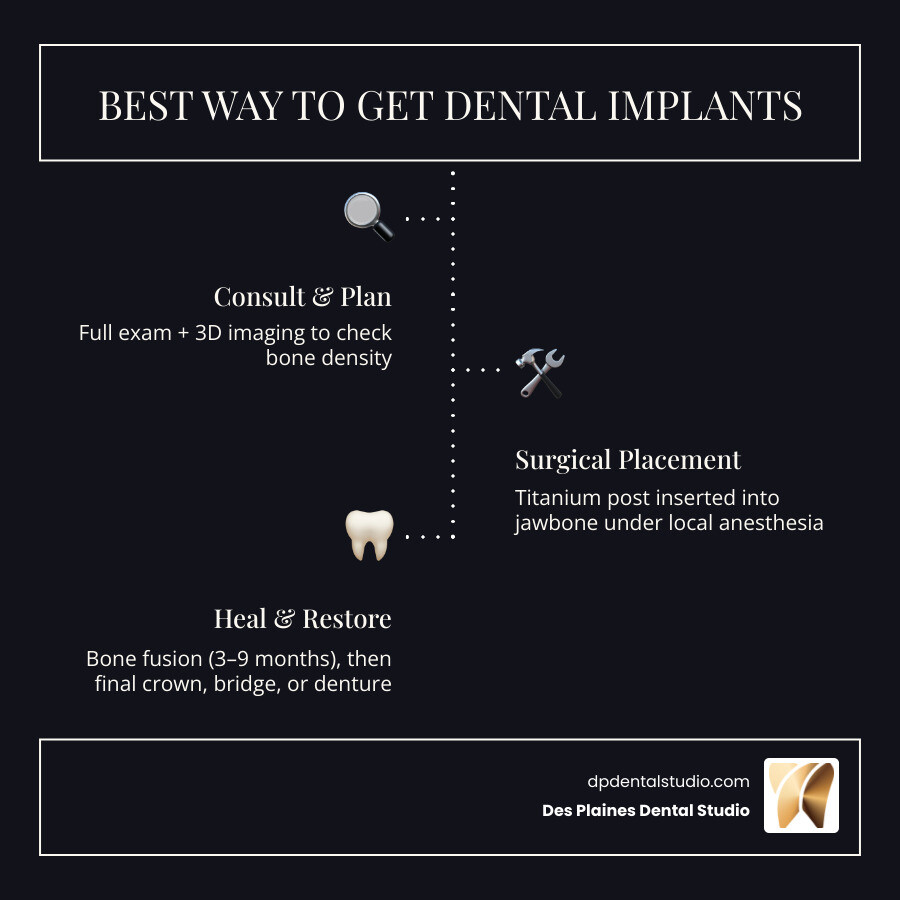 Infographic showing the 5-step dental implant process from consultation to final crown placement infographic