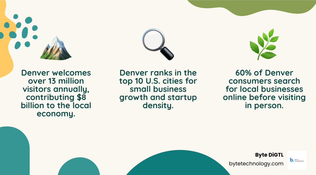 Denver marketing partner ecosystem infographic showing channels, costs, and audience reach infographic
