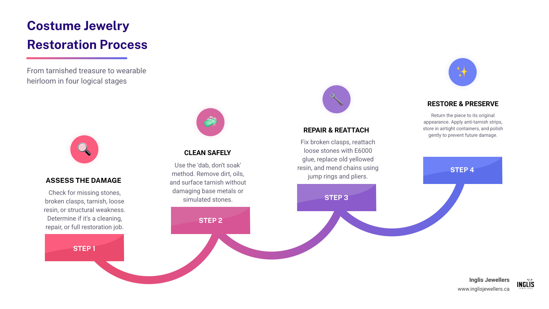 Steps of costume jewelry restoration from cleaning to full professional restoration infographic Steps of costume jewelry restoration from cleaning to full professional restoration infographic