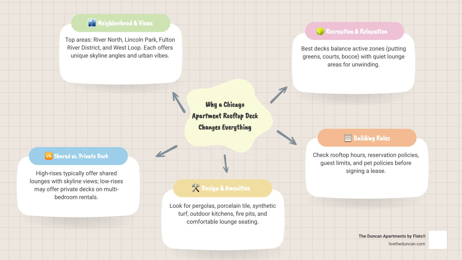 5-step process for finding a Chicago apartment rooftop deck with key features and neighborhood tips infographic