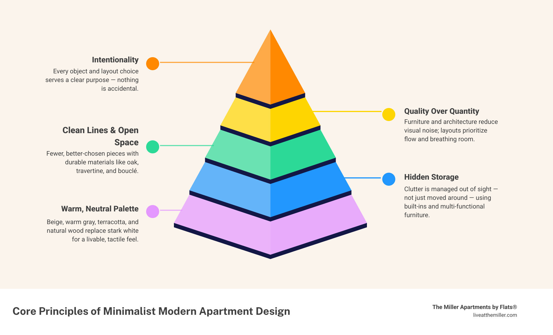 Core principles of minimalist modern apartment design infographic infographic Core principles of minimalist modern apartment design infographic infographic