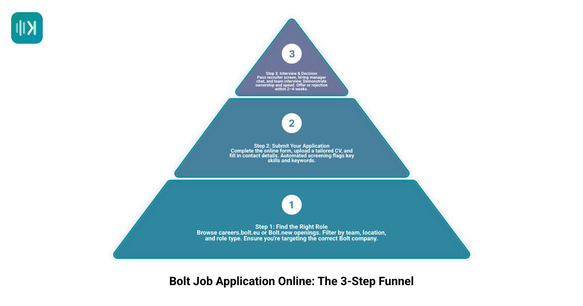 3-step Bolt job application funnel showing careers portal, interview stages, and decision infographic 3-step Bolt job application funnel showing careers portal, interview stages, and decision infographic