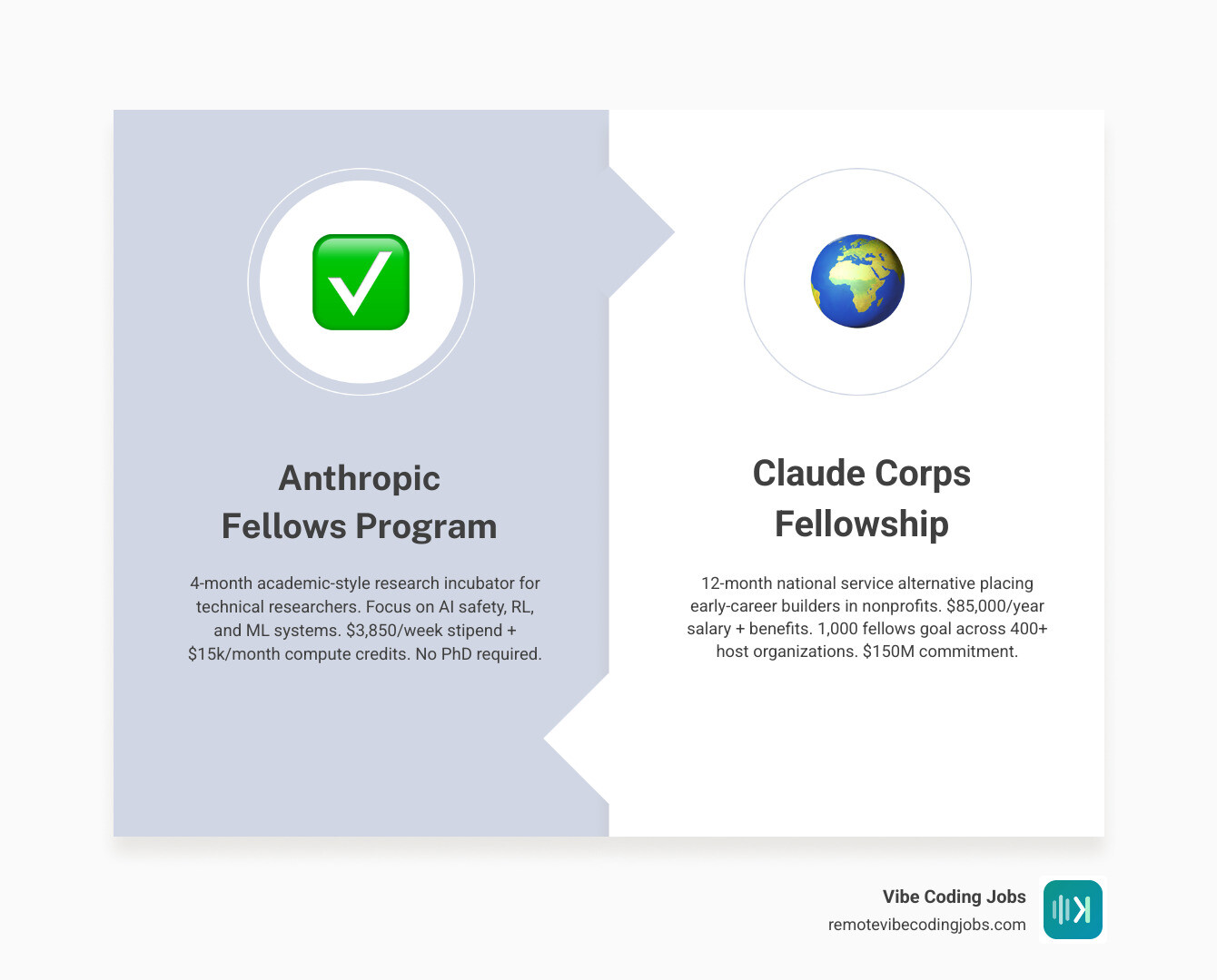 Anthropic early-career pathways comparison infographic Fellows Program vs Claude Corps infographic Anthropic early-career pathways comparison infographic Fellows Program vs Claude Corps infographic