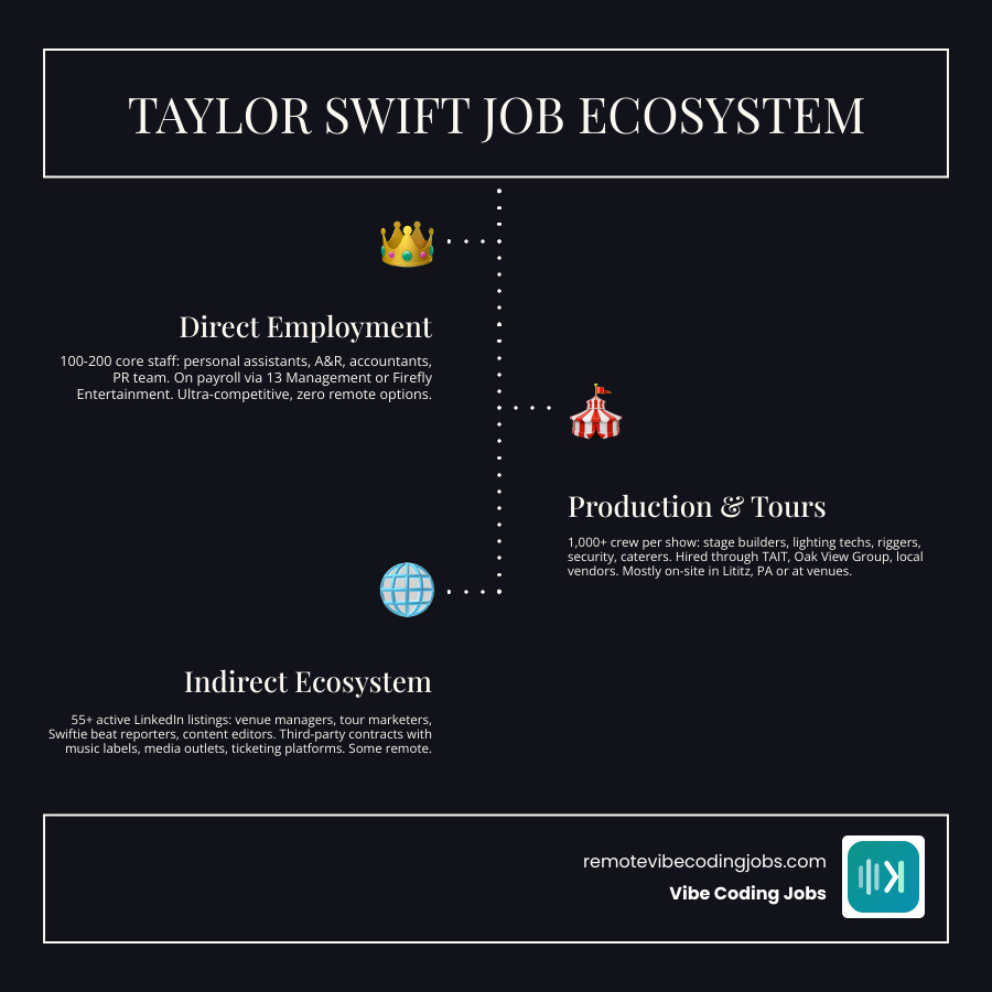 Taylor Swift business ecosystem job types, companies, and scale of workforce infographic