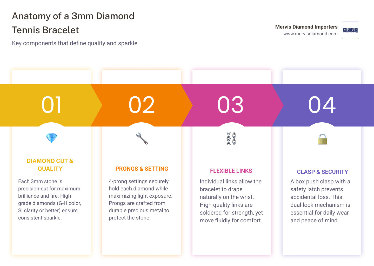 Anatomy of a 3mm diamond tennis bracelet: stones, prongs, links, clasp infographic Anatomy of a 3mm diamond tennis bracelet: stones, prongs, links, clasp infographic