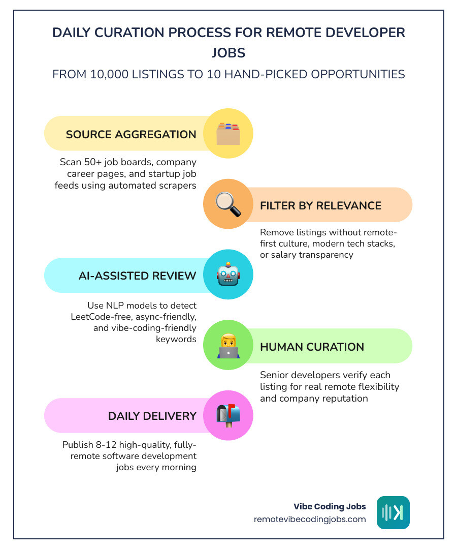 Daily curation process for remote developer jobs infographic Daily curation process for remote developer jobs infographic
