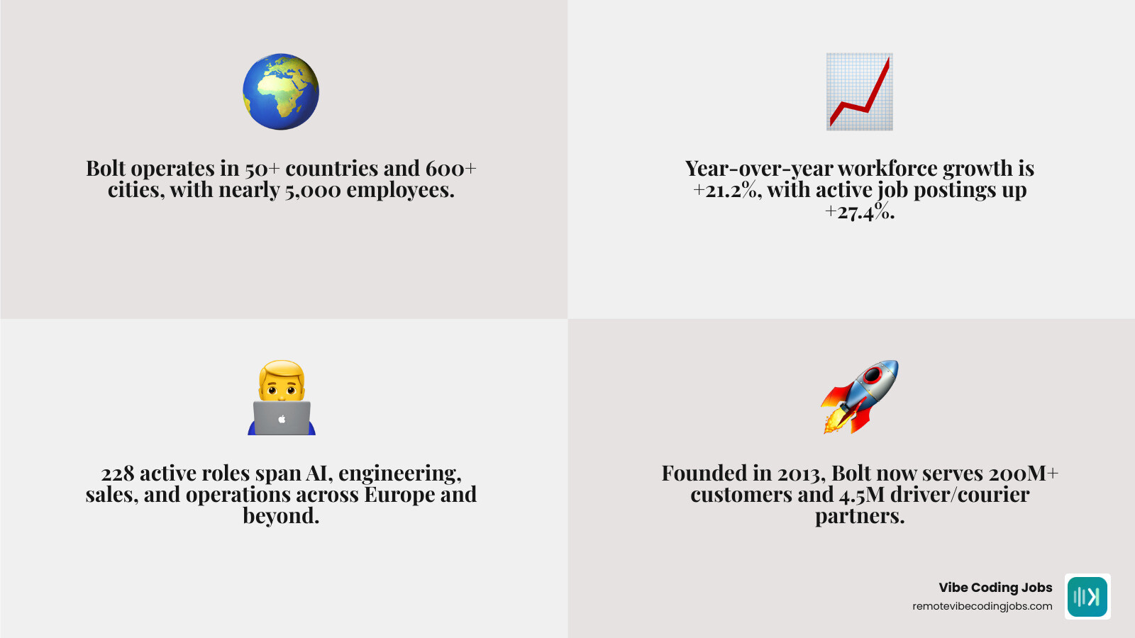 Bolt global workforce distribution, active job vacancies by department, and hiring growth stats infographic infographic