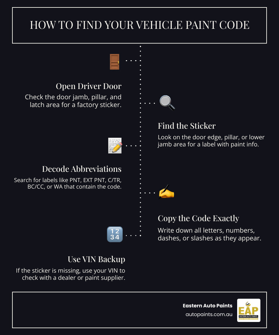Step-by-step infographic showing how to locate a vehicle paint code from door jamb to VIN backup infographic