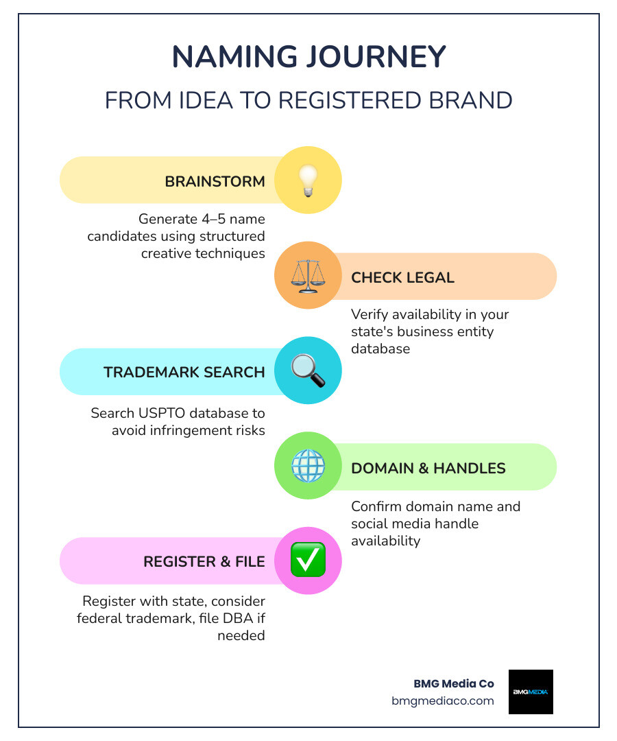 Step-by-step infographic: from brainstorming a business name to trademark registration and brand launch infographic
