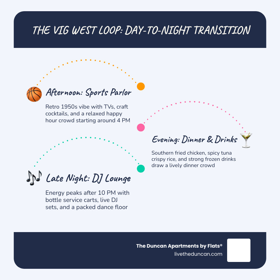 The VIG West Loop day-to-night transition guide infographic