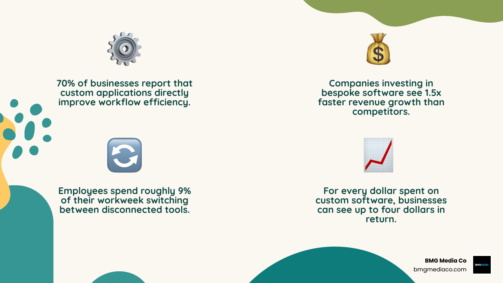 custom vs off-the-shelf software comparison infographic showing ownership, cost, scalability, and ROI infographic