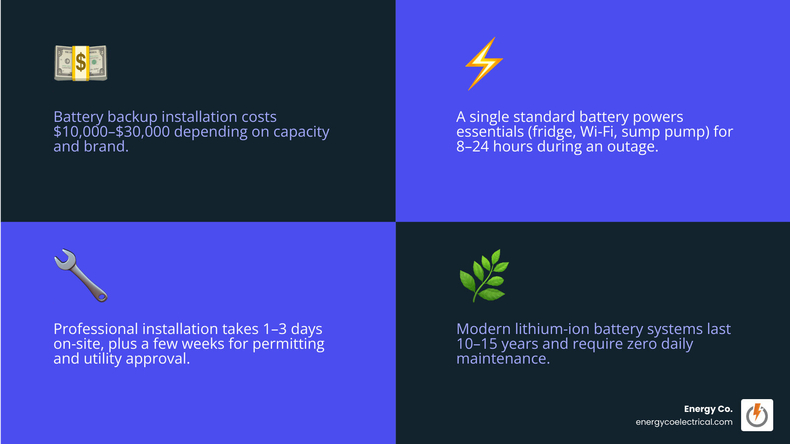 How a standalone battery backup system works during a power outage infographic