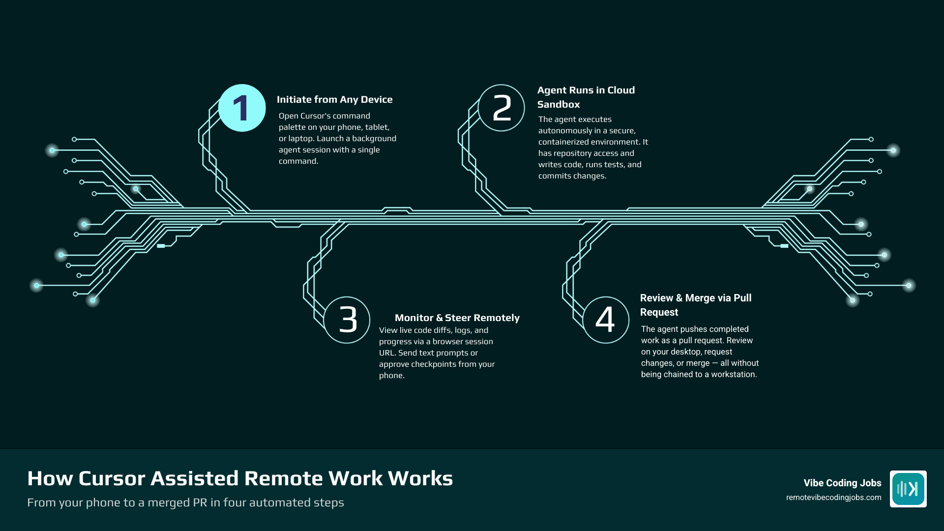 Infographic showing Cursor remote work architecture: phone triggers agent, agent runs in cloud sandbox, PR output reviewed