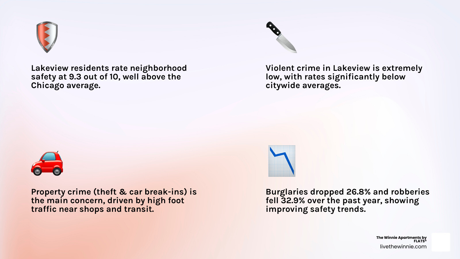 Infographic showing Lakeview Chicago safety ratings and 2026 crime trends infographic