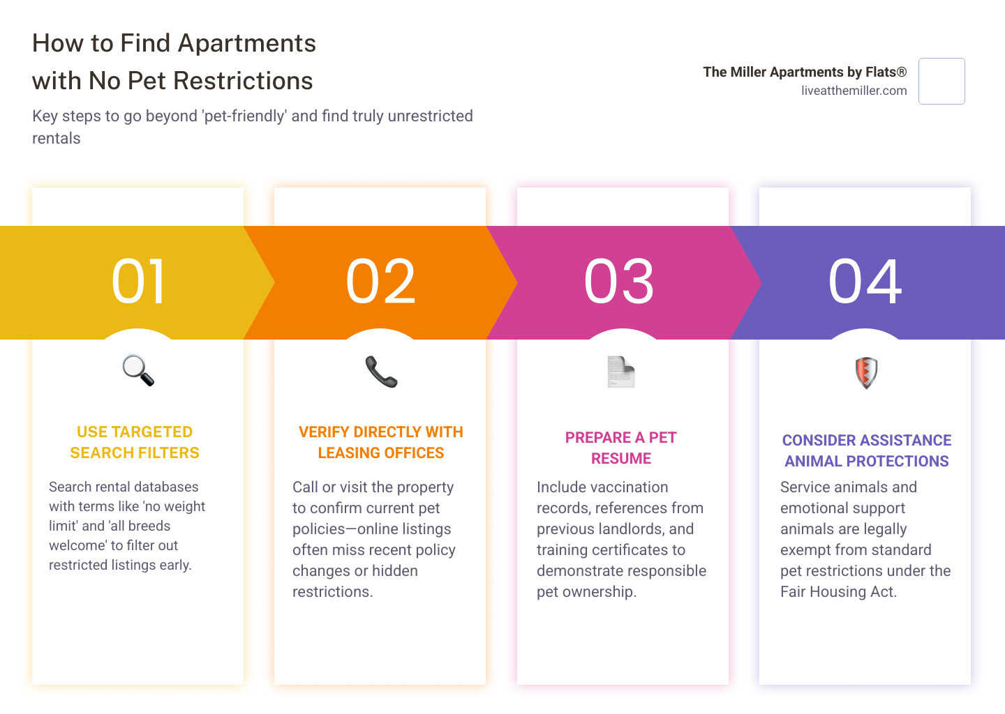 Key steps and criteria for finding no pet restriction apartments infographic