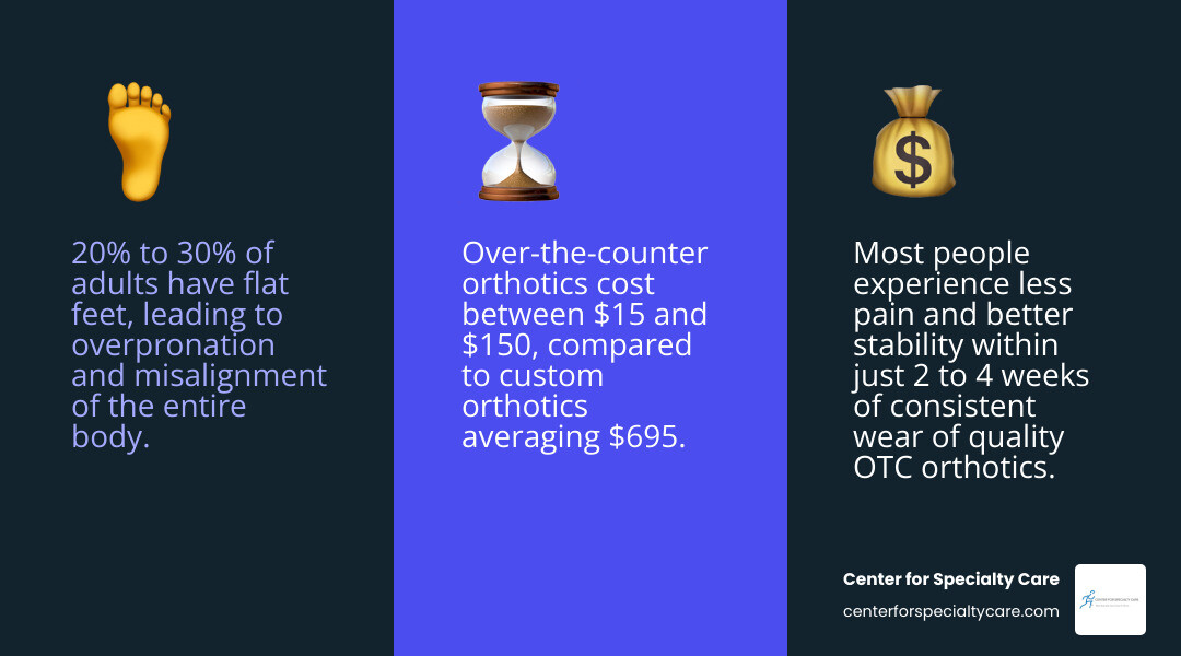 quick guide to choosing the best over the counter orthotics for flat feet infographic
