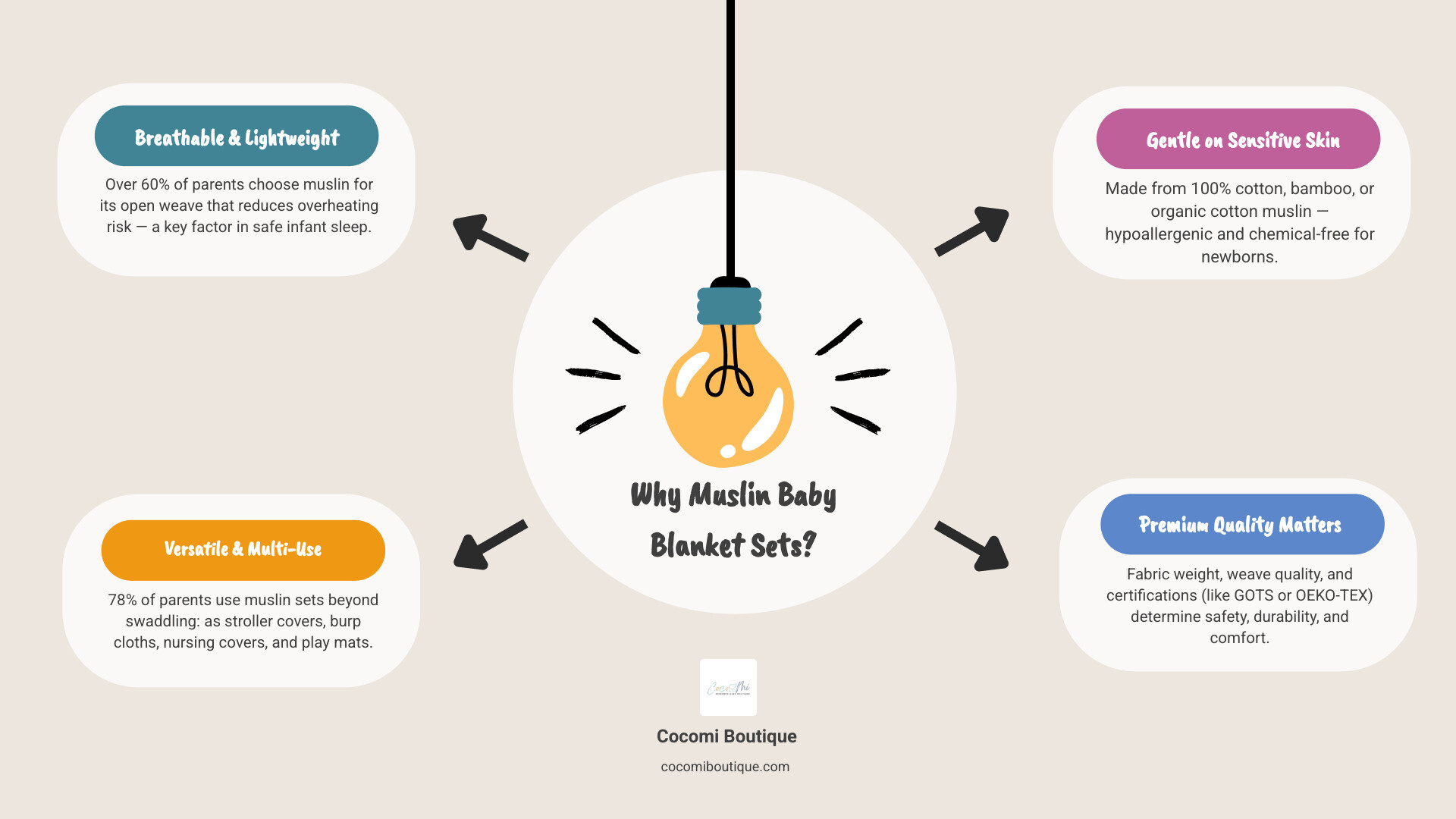 Infographic showing key benefits of muslin baby blanket sets including breathability, versatility, and skin safety Infographic showing key benefits of muslin baby blanket sets including breathability, versatility, and skin safety