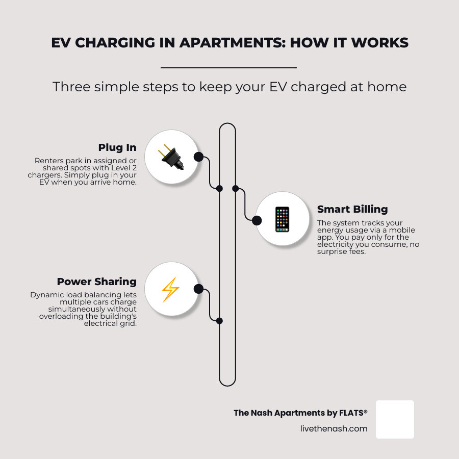 How EV charging works in multifamily apartment buildings infographic infographic How EV charging works in multifamily apartment buildings infographic infographic