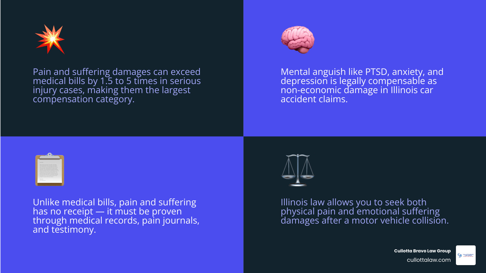 Infographic showing how car accident pain and suffering is defined, calculated using multiplier and per diem methods, and